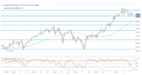 Нефтяные цены корректируются на фоне роста запасов в США